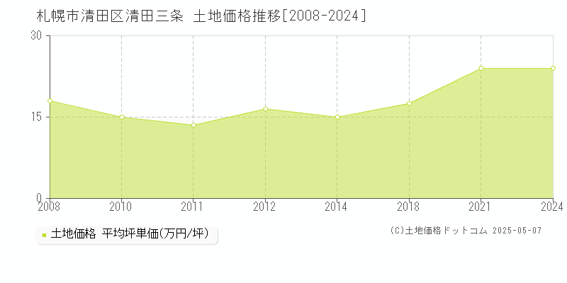 札幌市清田区清田三条の土地価格推移グラフ 