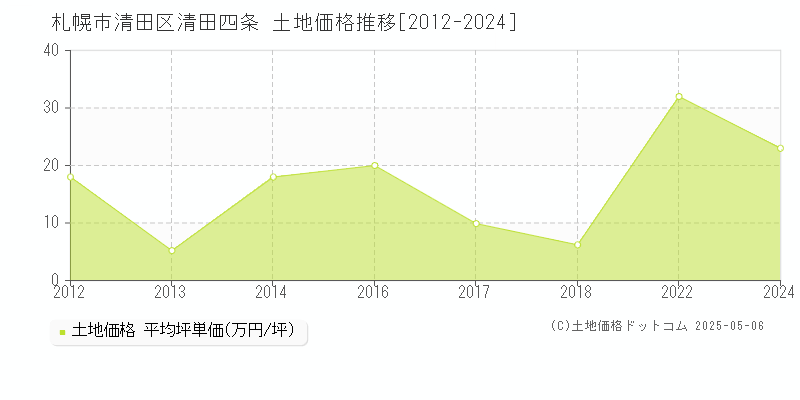 清田四条(札幌市清田区)の土地価格推移グラフ(坪単価)[2012-2024年]