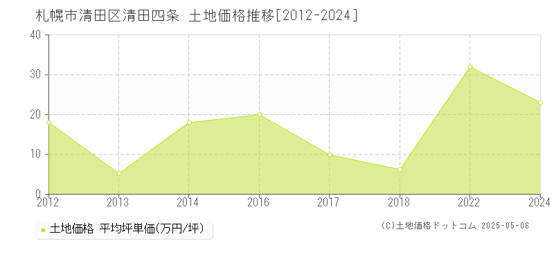 札幌市清田区清田四条の土地価格推移グラフ 