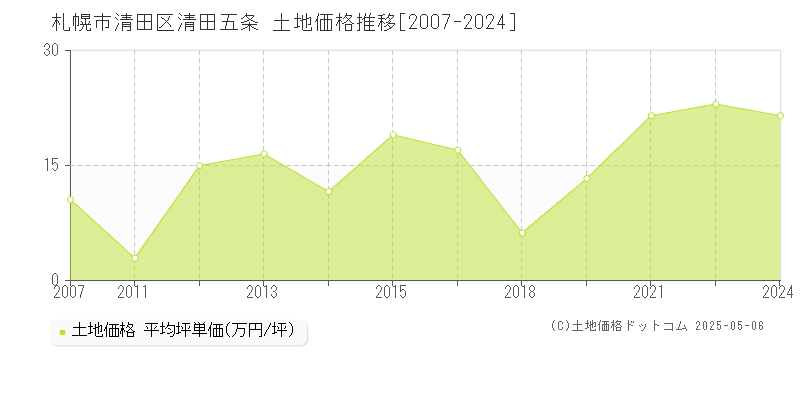 清田五条(札幌市清田区)の土地価格推移グラフ(坪単価)[2007-2024年]