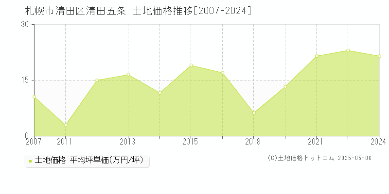 札幌市清田区清田五条の土地価格推移グラフ 