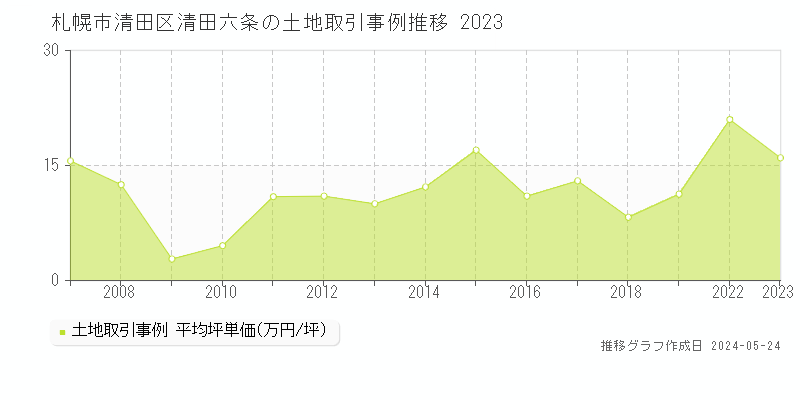札幌市清田区清田六条の土地価格推移グラフ 