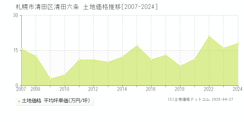 札幌市清田区清田六条の土地価格推移グラフ 