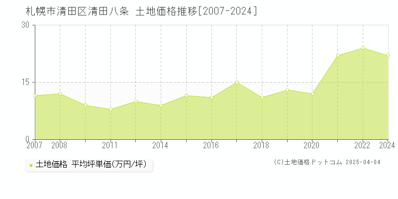 札幌市清田区清田八条の土地価格推移グラフ 