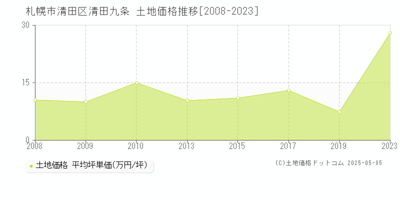 清田九条(札幌市清田区)の土地価格推移グラフ(坪単価)[2008-2023年]