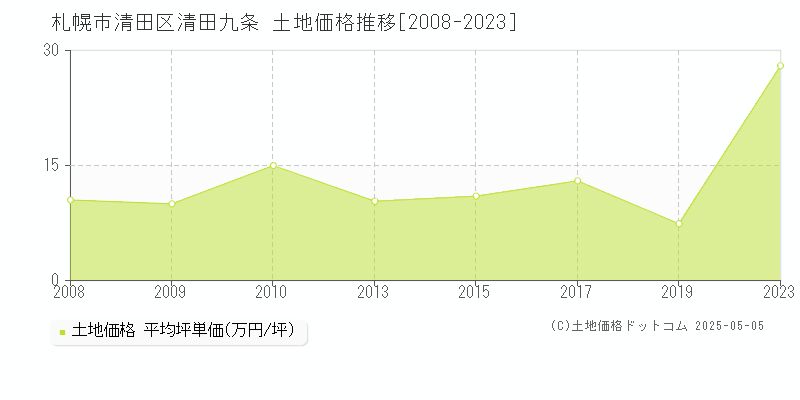 札幌市清田区清田九条の土地価格推移グラフ 