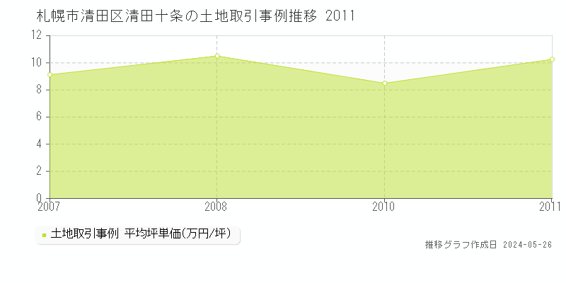 札幌市清田区清田十条の土地価格推移グラフ 
