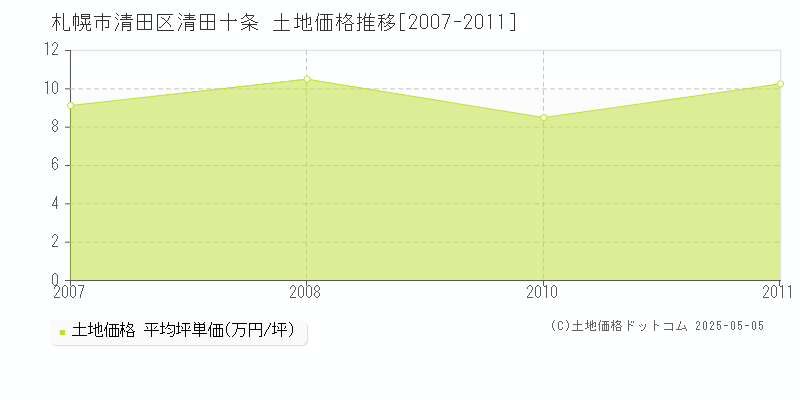 清田十条(札幌市清田区)の土地価格推移グラフ(坪単価)[2007-2011年]