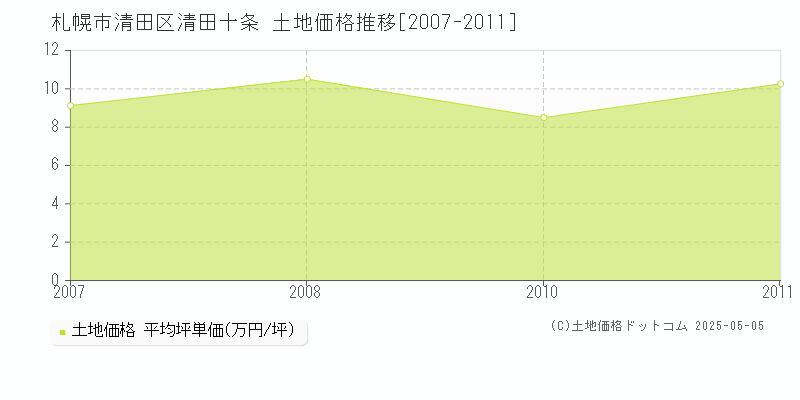 札幌市清田区清田十条の土地価格推移グラフ 