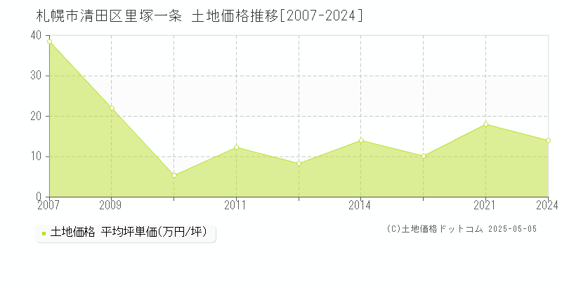 里塚一条(札幌市清田区)の土地価格推移グラフ(坪単価)[2007-2024年]