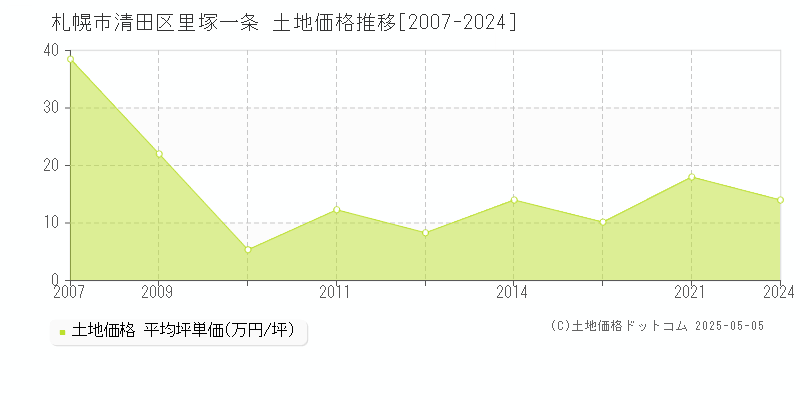 札幌市清田区里塚一条の土地価格推移グラフ 