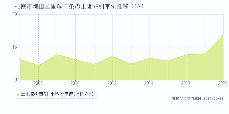 札幌市清田区里塚二条の土地価格推移グラフ 
