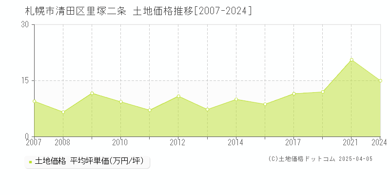 札幌市清田区里塚二条の土地価格推移グラフ 