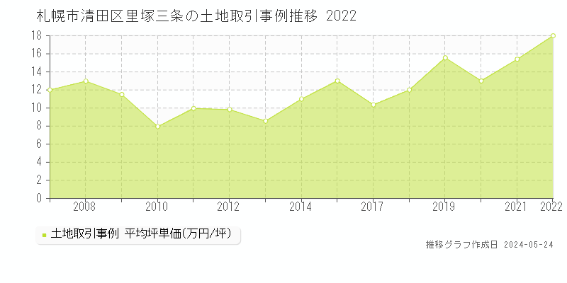 札幌市清田区里塚三条の土地価格推移グラフ 