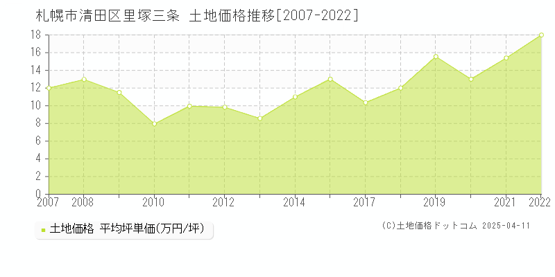 札幌市清田区里塚三条の土地価格推移グラフ 