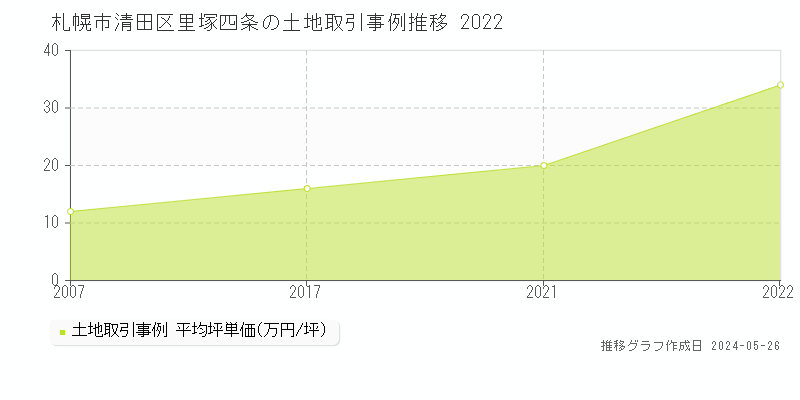 札幌市清田区里塚四条の土地価格推移グラフ 