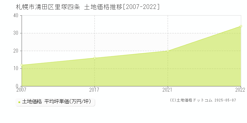 里塚四条(札幌市清田区)の土地価格推移グラフ(坪単価)[2007-2022年]
