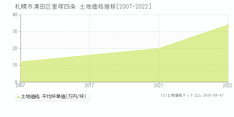 札幌市清田区里塚四条の土地価格推移グラフ 