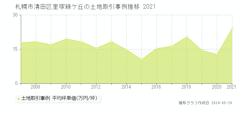 札幌市清田区里塚緑ケ丘の土地価格推移グラフ 
