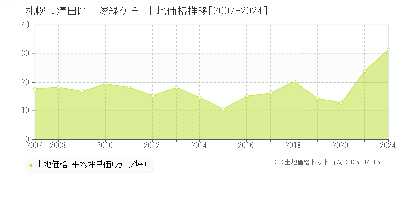 札幌市清田区里塚緑ケ丘の土地価格推移グラフ 