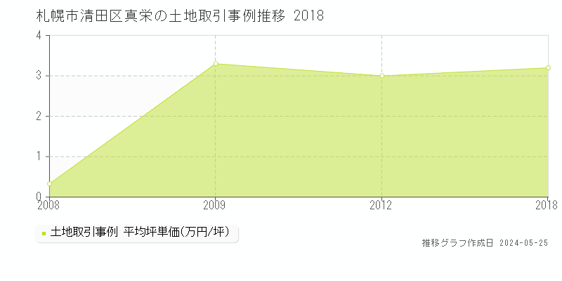 札幌市清田区真栄の土地価格推移グラフ 