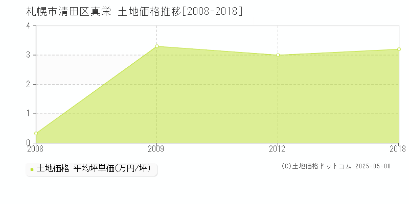 真栄(札幌市清田区)の土地価格推移グラフ(坪単価)[2008-2018年]