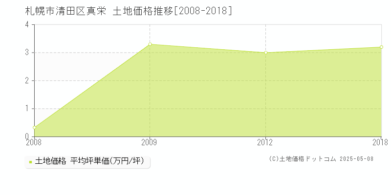 札幌市清田区真栄の土地価格推移グラフ 