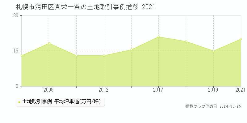 札幌市清田区真栄一条の土地価格推移グラフ 