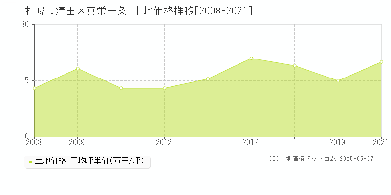 真栄一条(札幌市清田区)の土地価格推移グラフ(坪単価)[2008-2021年]