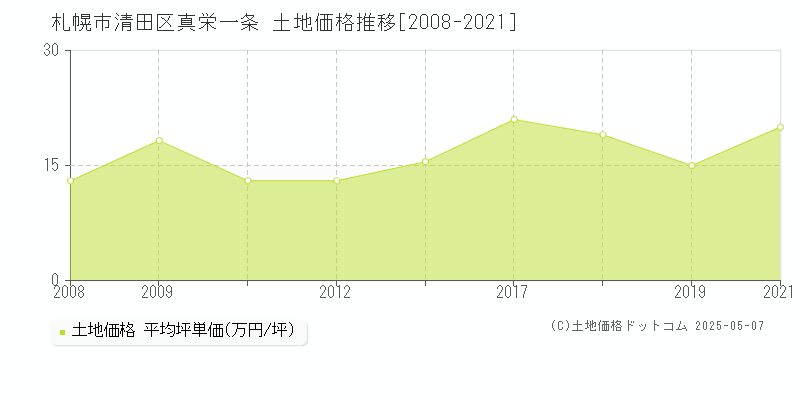 札幌市清田区真栄一条の土地価格推移グラフ 