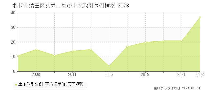 札幌市清田区真栄二条の土地価格推移グラフ 