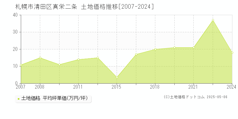 真栄二条(札幌市清田区)の土地価格推移グラフ(坪単価)[2007-2024年]