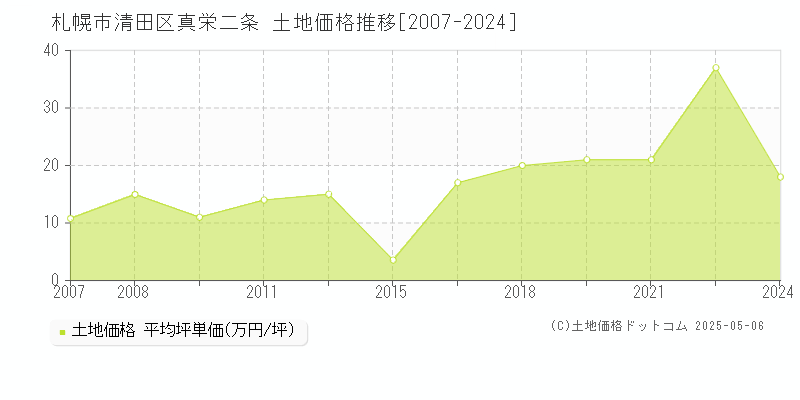 札幌市清田区真栄二条の土地価格推移グラフ 