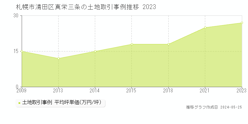 札幌市清田区真栄三条の土地価格推移グラフ 