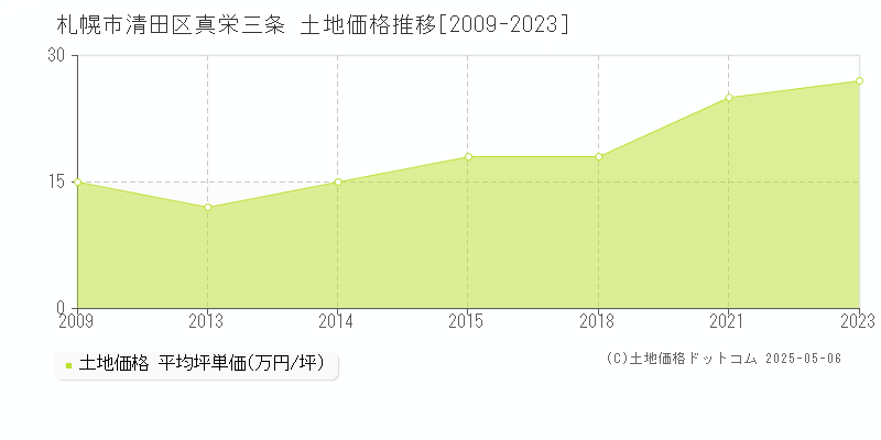 真栄三条(札幌市清田区)の土地価格推移グラフ(坪単価)[2009-2023年]