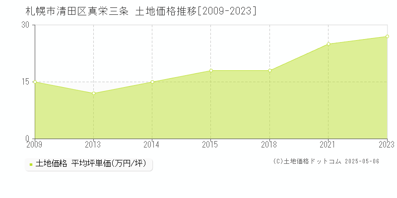 札幌市清田区真栄三条の土地価格推移グラフ 