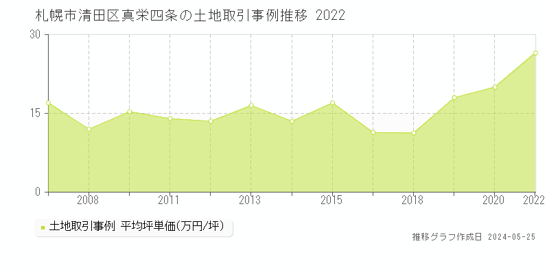 札幌市清田区真栄四条の土地価格推移グラフ 