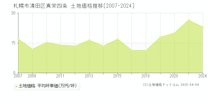 札幌市清田区真栄四条の土地価格推移グラフ 