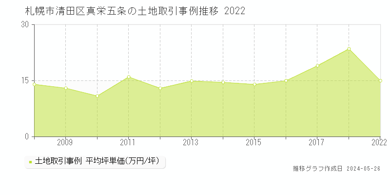 札幌市清田区真栄五条の土地価格推移グラフ 