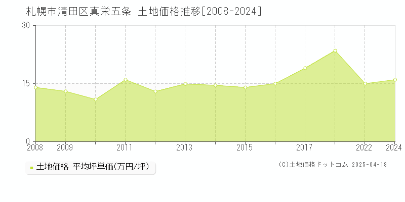 札幌市清田区真栄五条の土地価格推移グラフ 