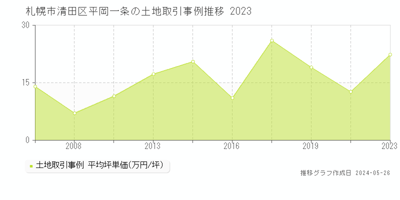 札幌市清田区平岡一条の土地価格推移グラフ 