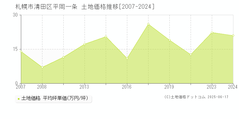 平岡一条(札幌市清田区)の土地価格推移グラフ(坪単価)[2007-2024年]