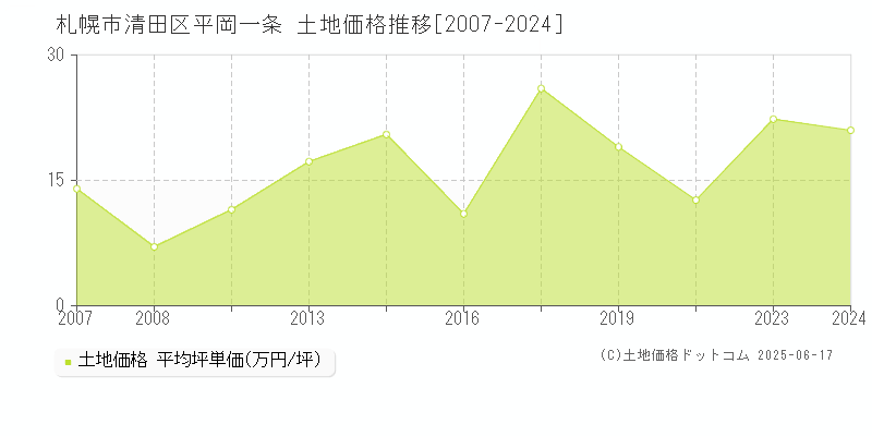 札幌市清田区平岡一条の土地価格推移グラフ 