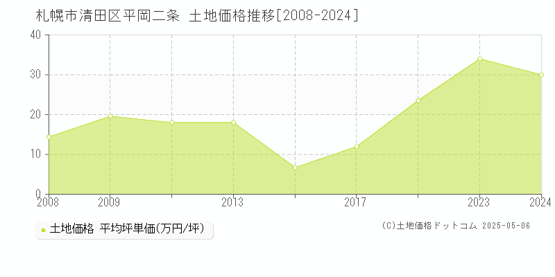 平岡二条(札幌市清田区)の土地価格推移グラフ(坪単価)[2008-2024年]