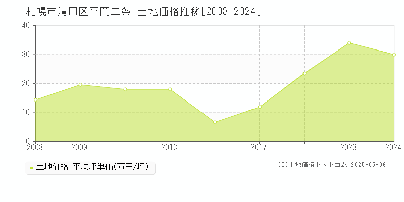 札幌市清田区平岡二条の土地価格推移グラフ 