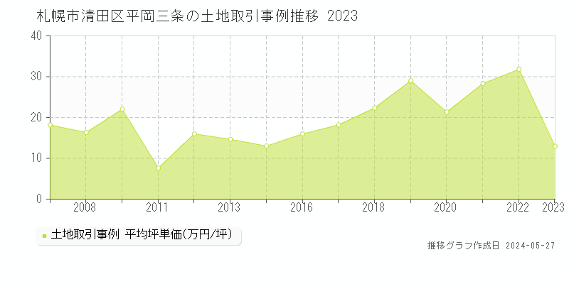 札幌市清田区平岡三条の土地価格推移グラフ 