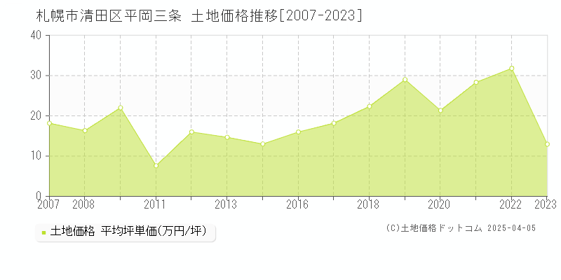 札幌市清田区平岡三条の土地価格推移グラフ 