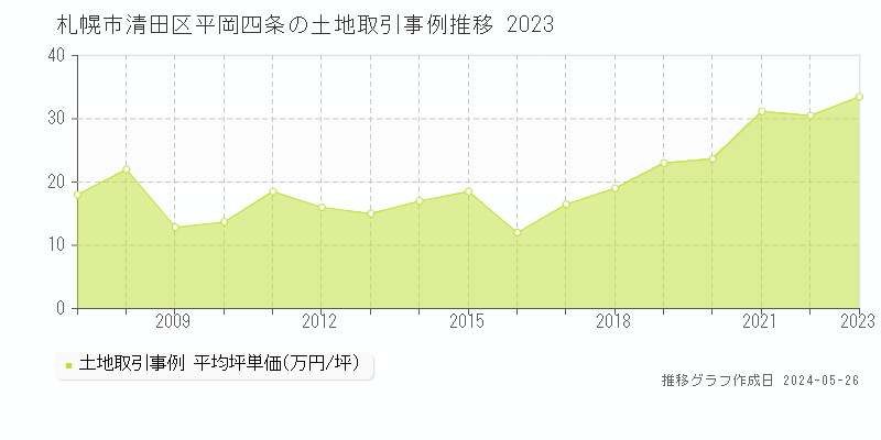 札幌市清田区平岡四条の土地価格推移グラフ 