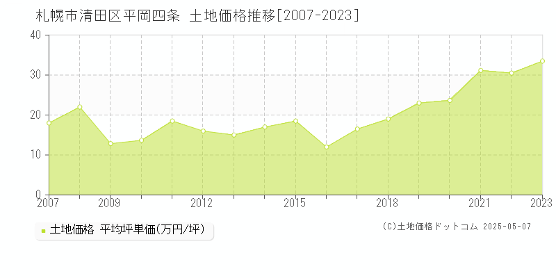 平岡四条(札幌市清田区)の土地価格推移グラフ(坪単価)[2007-2023年]