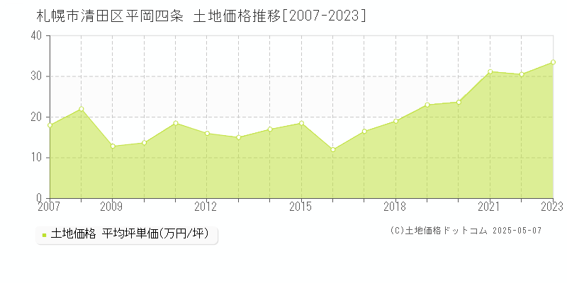 札幌市清田区平岡四条の土地価格推移グラフ 